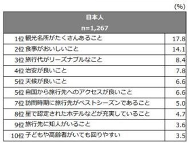 【出典】<a href='http://jrc.jalan.net/wp-content/uploads/2019/06/59dfe57ddb75a817eda7c34208145e51.pdf' target='_blank'>じゃらん海外旅行ニーズ調査（じゃらんリサーチセンター） </a> 
