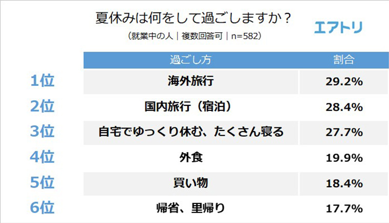 【出典】<a href='https://www.airtrip-corp.com/news/2019/2762/' target='_blank'>夏休みの動向調査　エアトリ　</a> 